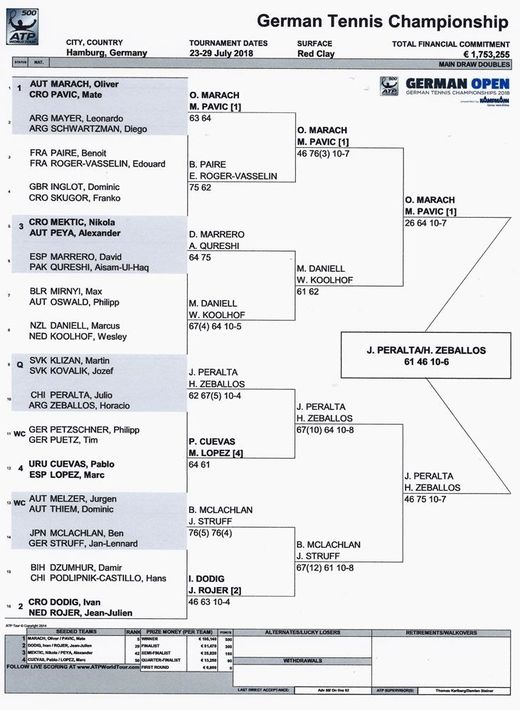 German Open Tennischampionships 2018 Doppel